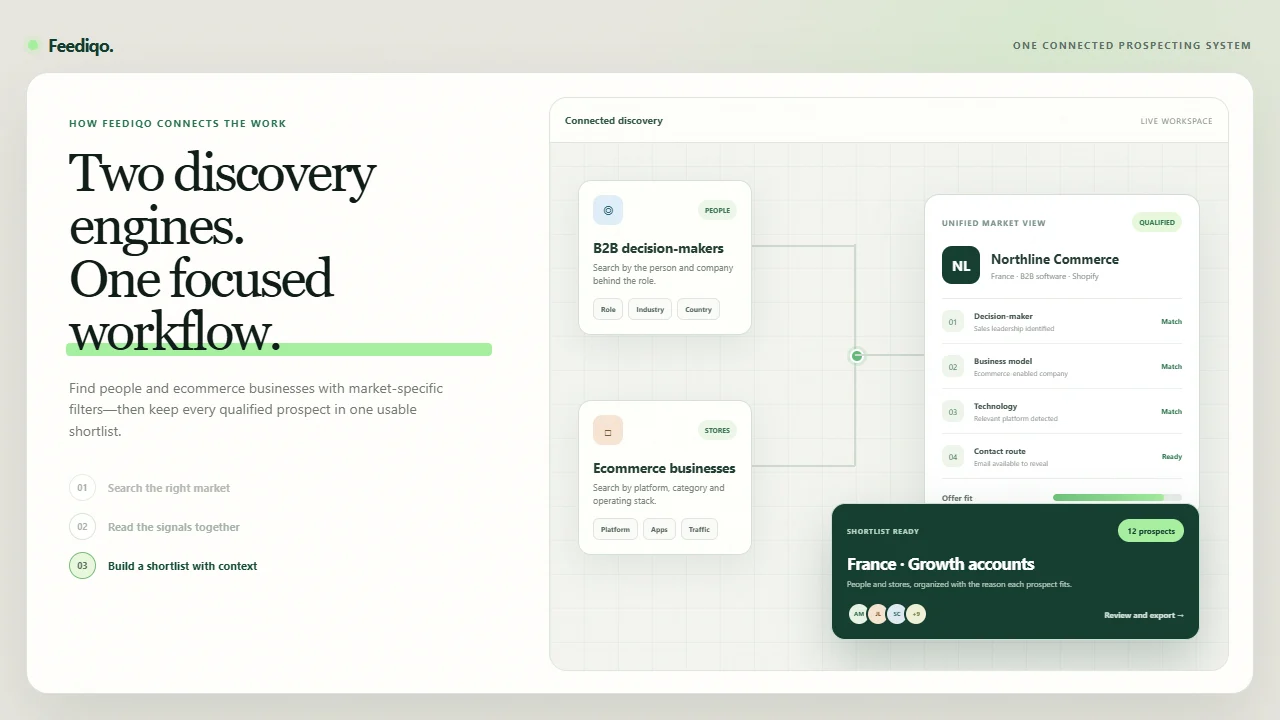 Feediqo connected workflow joining B2B people and ecommerce store discovery into one qualified shortlist